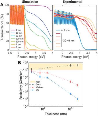 Exploring the Thickness-Dependence of the Properties of Layered Gallium Sulfide